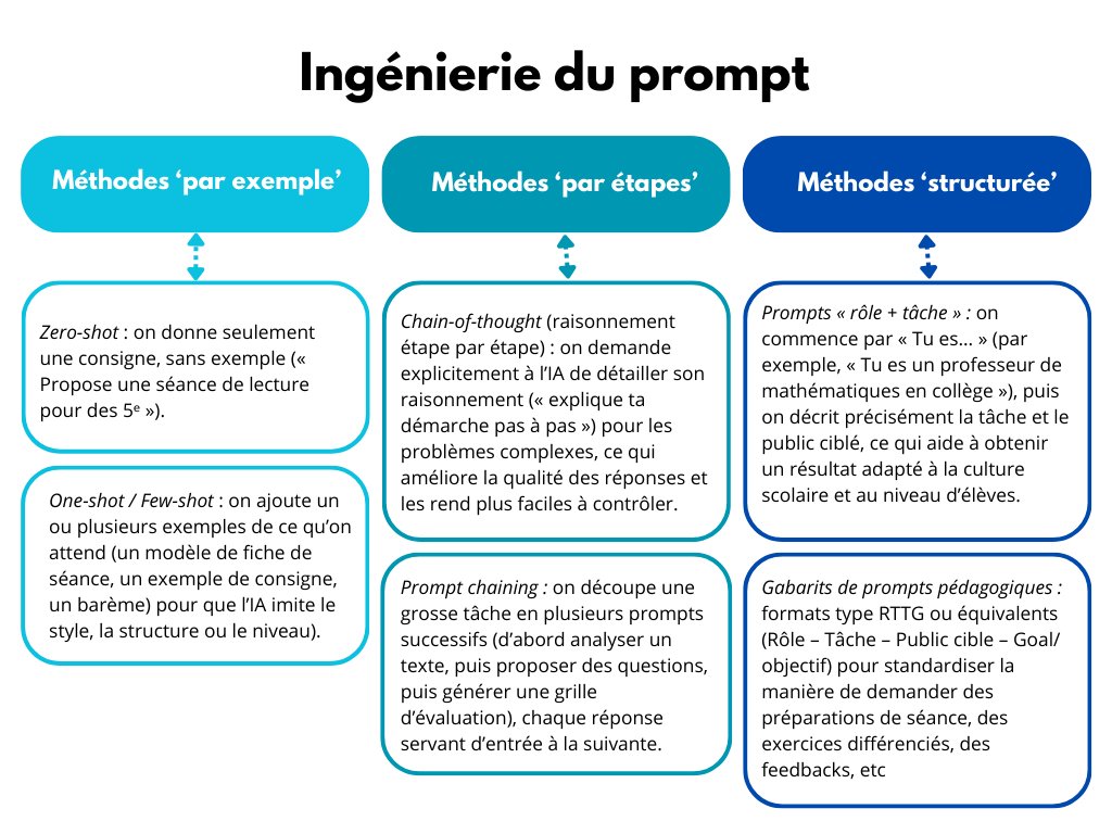 Ingenierie-du-prompt
